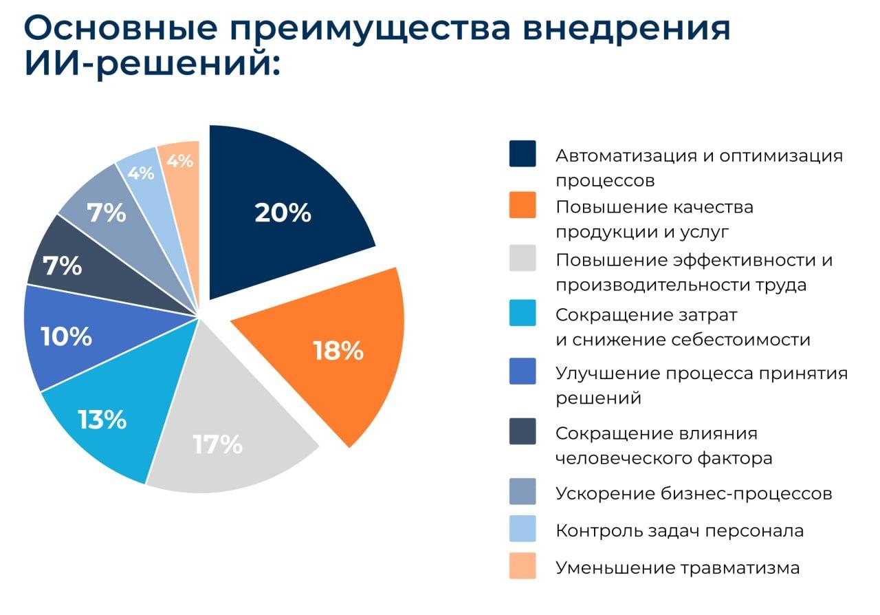 Преимущества искусственного интеллекта с точки зрения промышленников