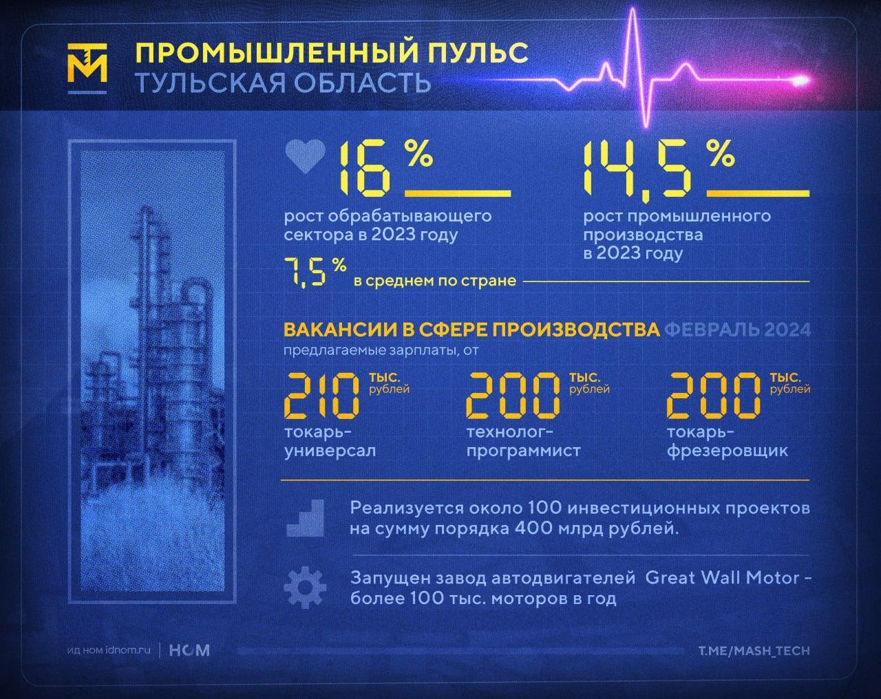 "Промышленный пульс" – спецпроект "МашТеха". Тульская область