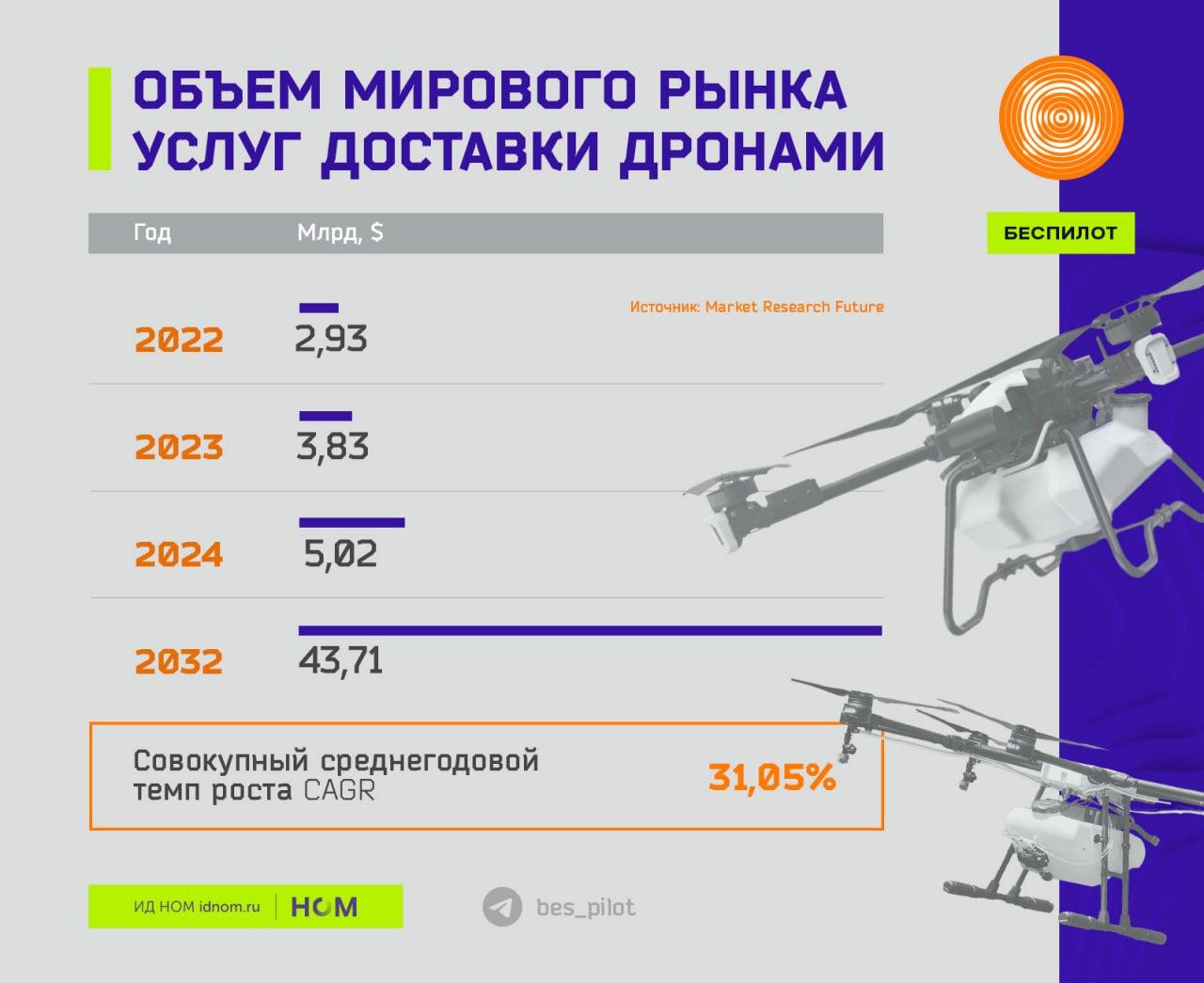 Рост мирового рынка услуг доставки дронами