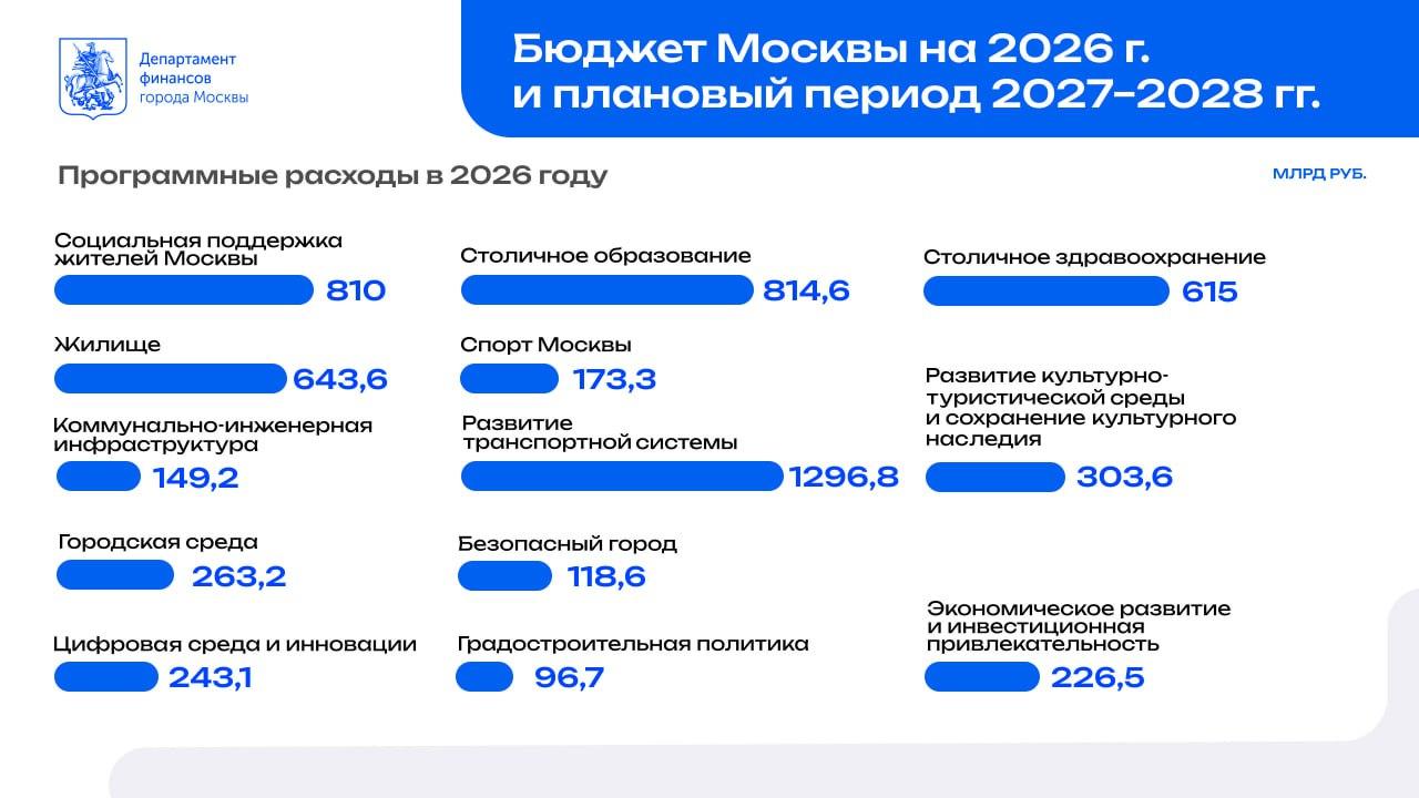 Бюджет Москвы на 2026-2028 годы Бюджет Москвы на 2026-2028 годы