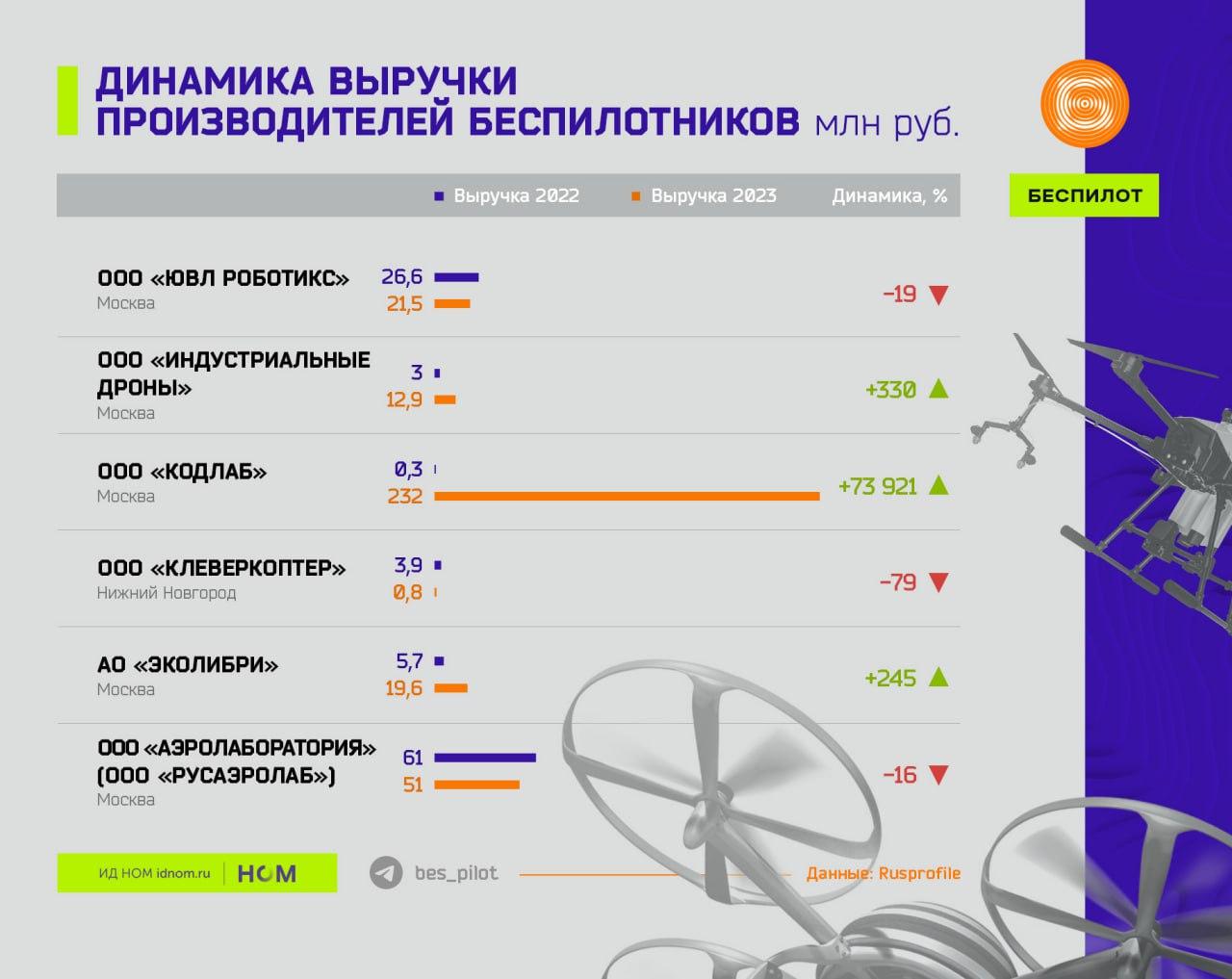 Динамика выручки российских производителей БПЛА (2022-2023)