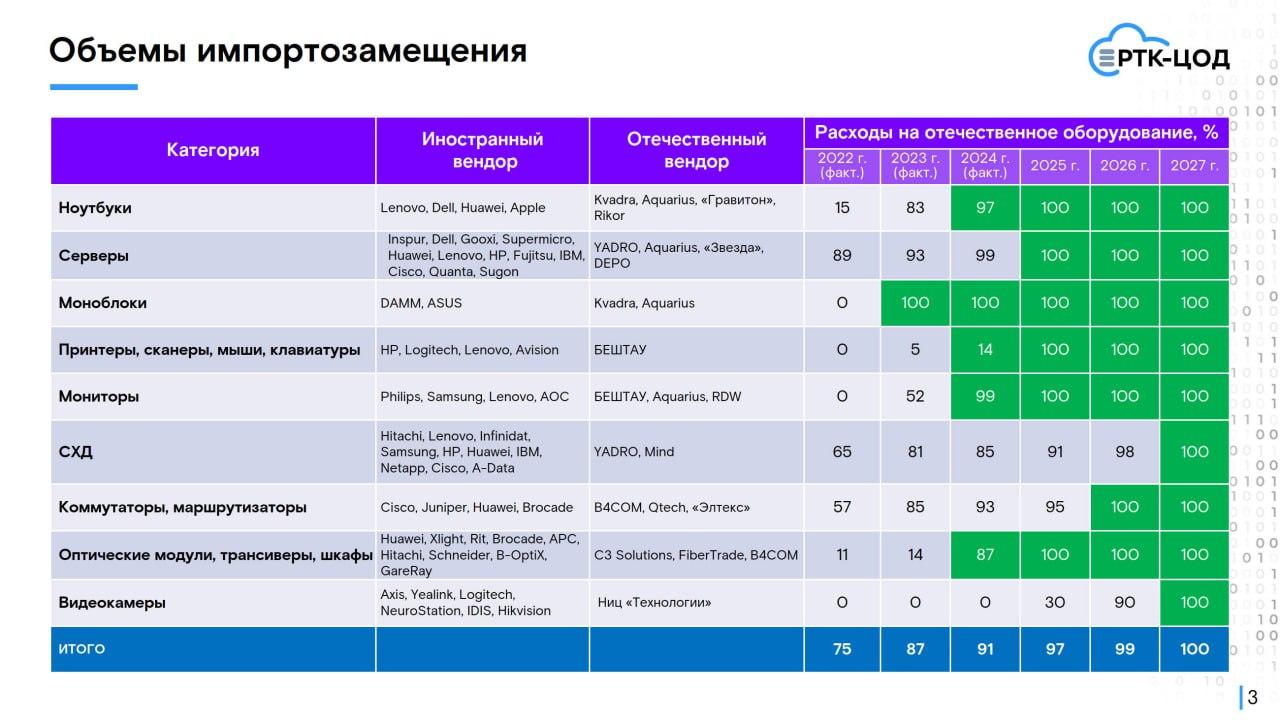 Объёмы импортозамещения в информационно-коммуникационной сфере