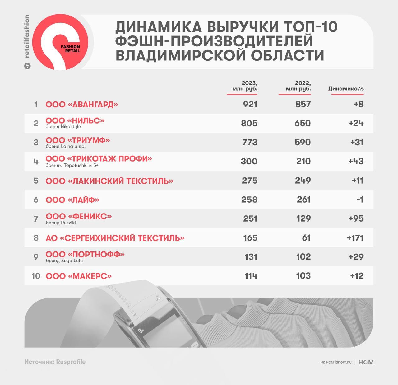 Рейтинг фэшн-производителей Владимирской области