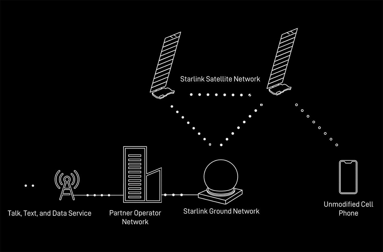 Принцип работы Starlink Direct to Cell