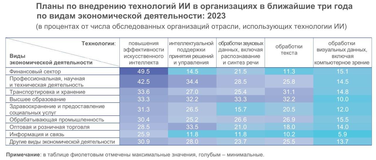 Планы по внедрению ИИ у российских компаний