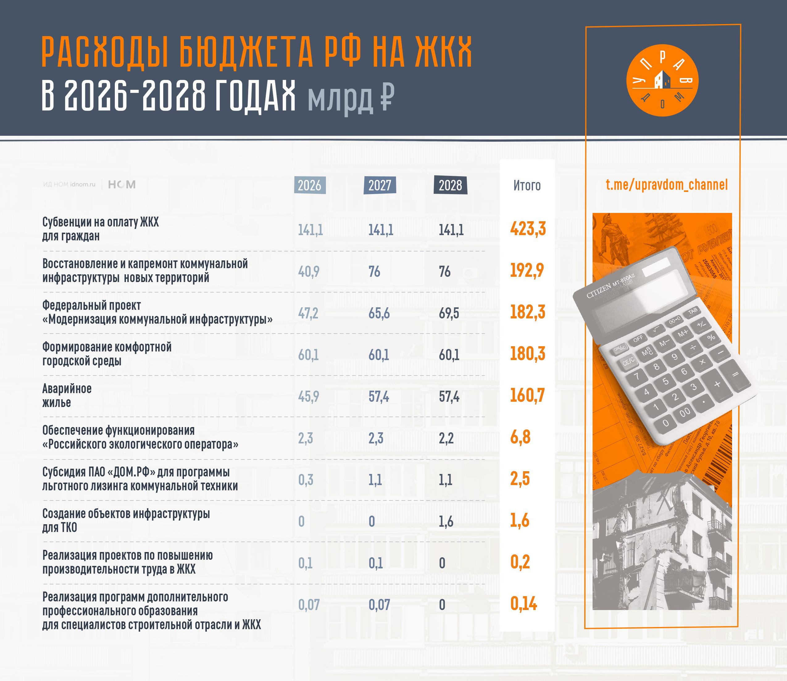 Расходы бюджета РФ на ЖКХ в 2026-2028 годах