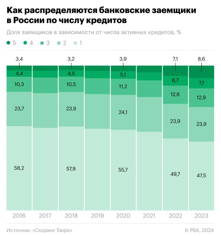 Доля распределения заемщиков в России по числу активных кредитов