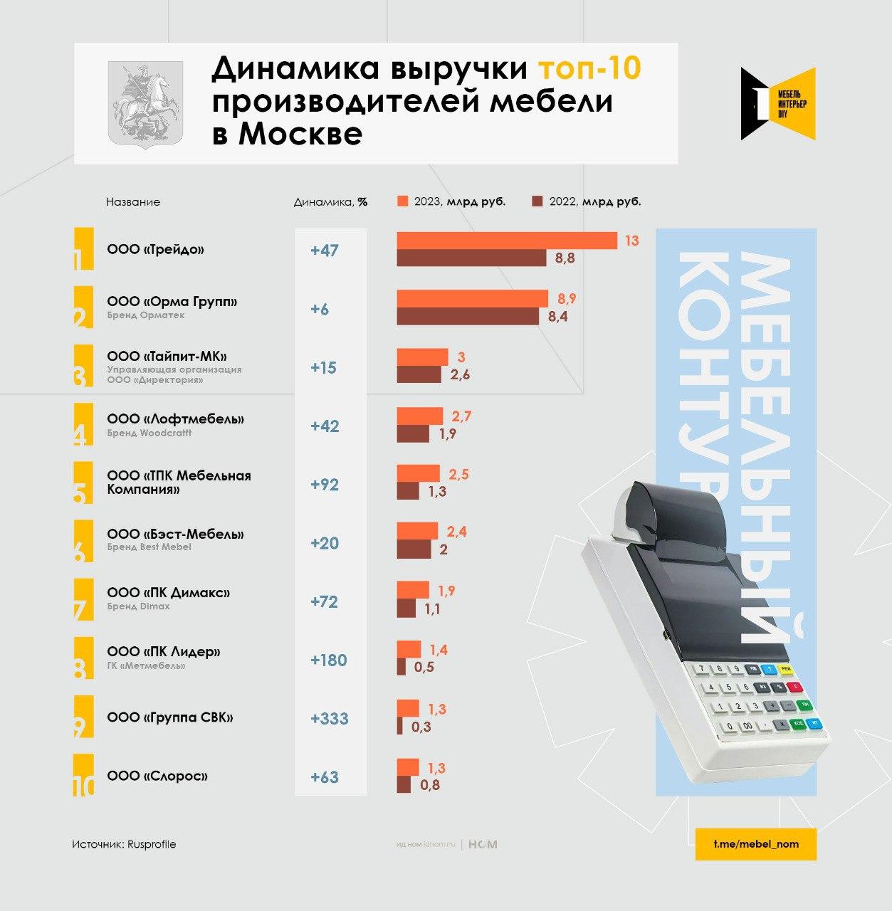 Топ-10 производителей мебели в Москве (2023)