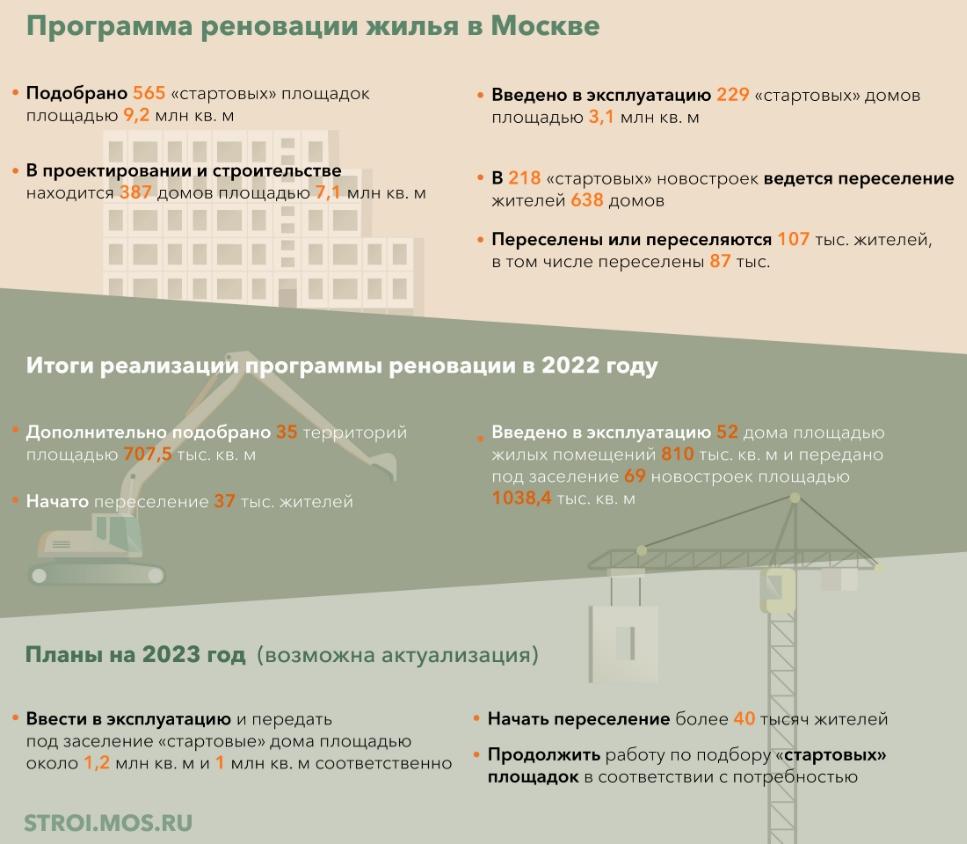 Десятки тысяч москвичей получат новое жилье в 2023 году