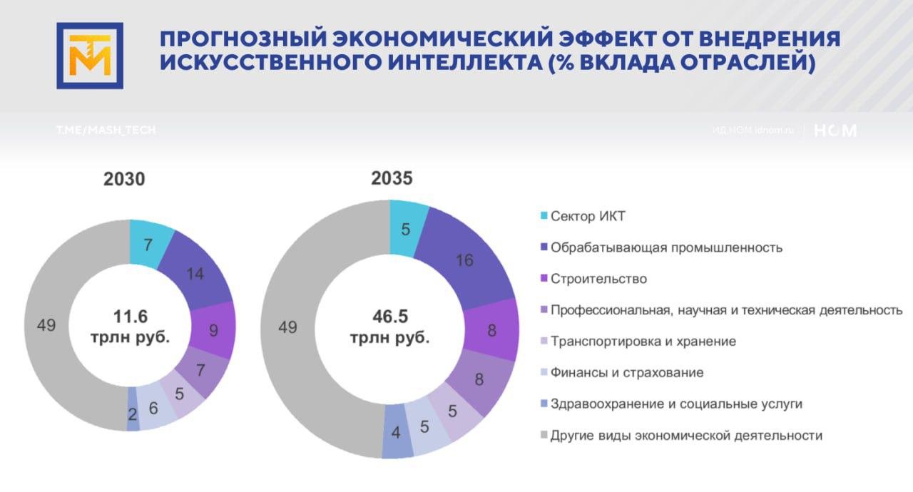 Прогноз экономического эффекта от внедрения ИИ в российской промышленности