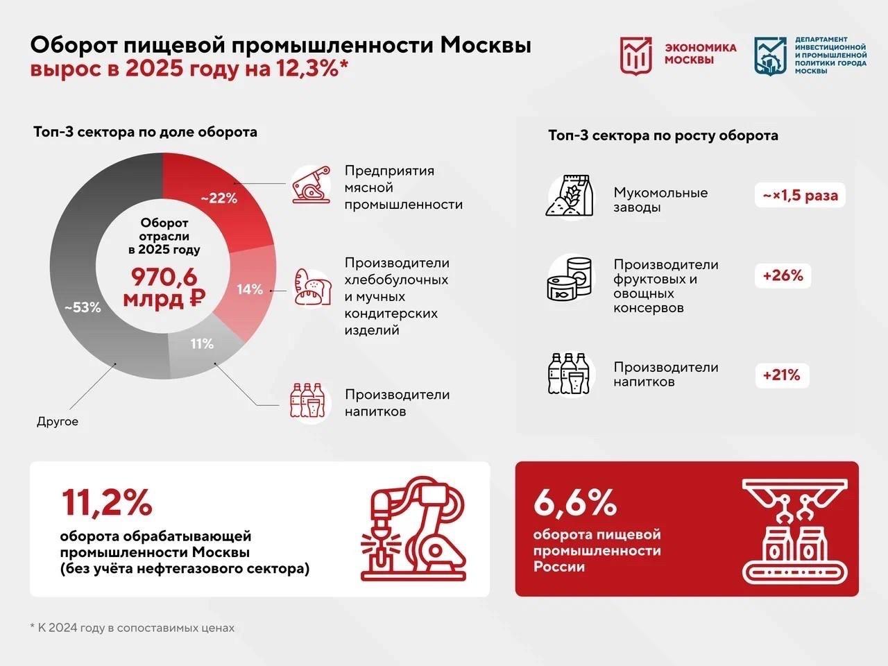 Рост оборота пищевой промышленности Москвы в 2025 году | sobyanin.ru Рост оборота пищевой промышленности Москвы в 2025 году | sobyanin.ru