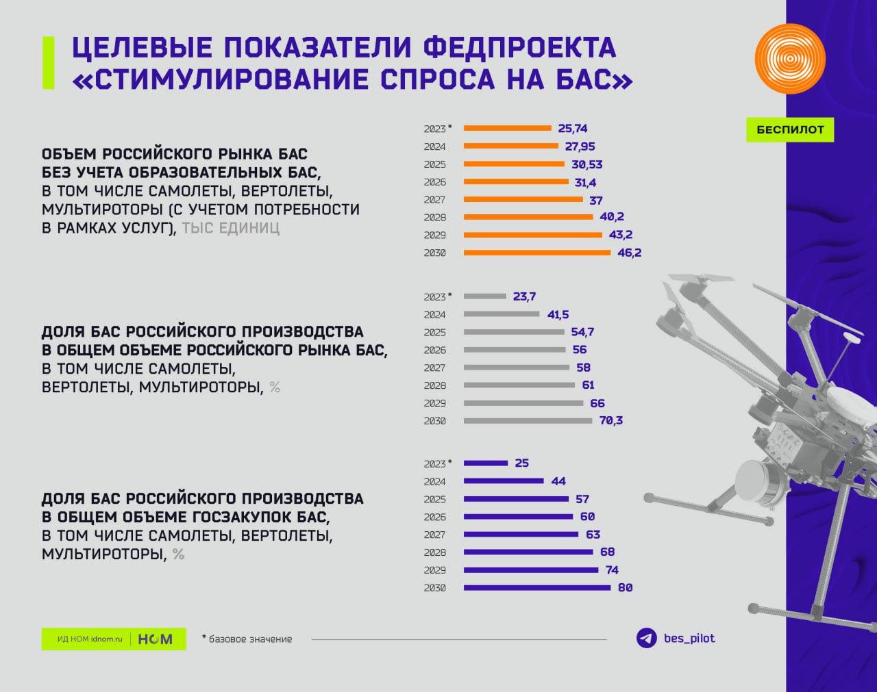 Показатели федерального проекта "Стимулирование спроса на БАС"