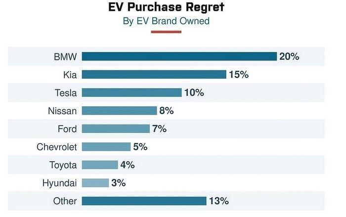 Марки электромобилей, о покупке которых жалеют чаще всего