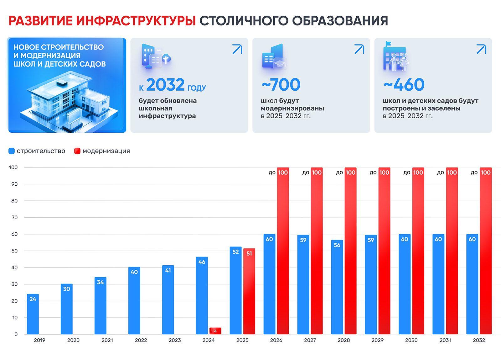 Инфраструктура образования Москвы в динамике Инфраструктура образования Москвы в динамике