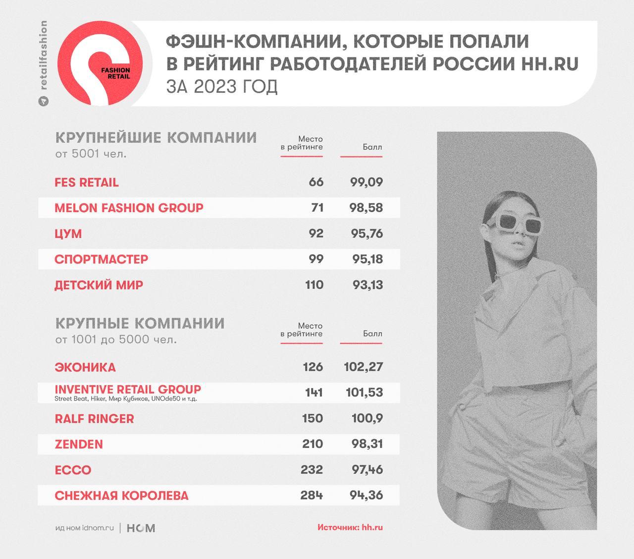 Рейтинг российских фэшн-компаний в качестве работодателей в 2023 году