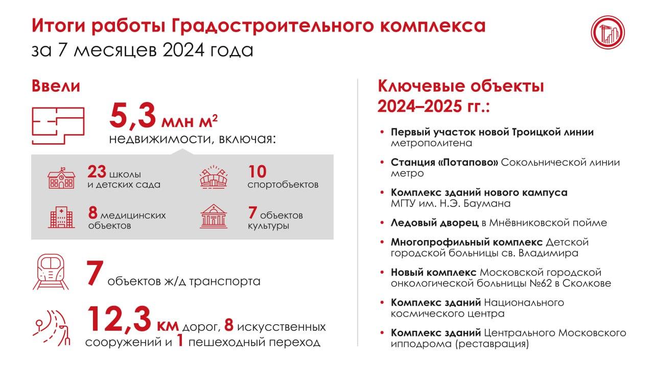 Итоги работы градостроительного комплекса Москвы в первой половине 2024 года