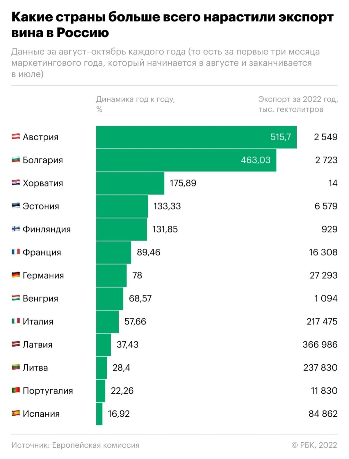 Статистика импорта вина в Россию