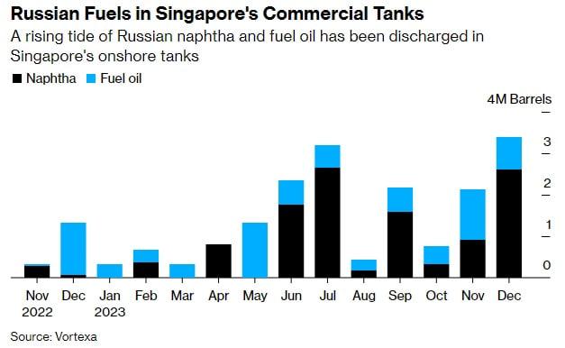 Рост объемов закупки российской нефти импортерами Сингапура