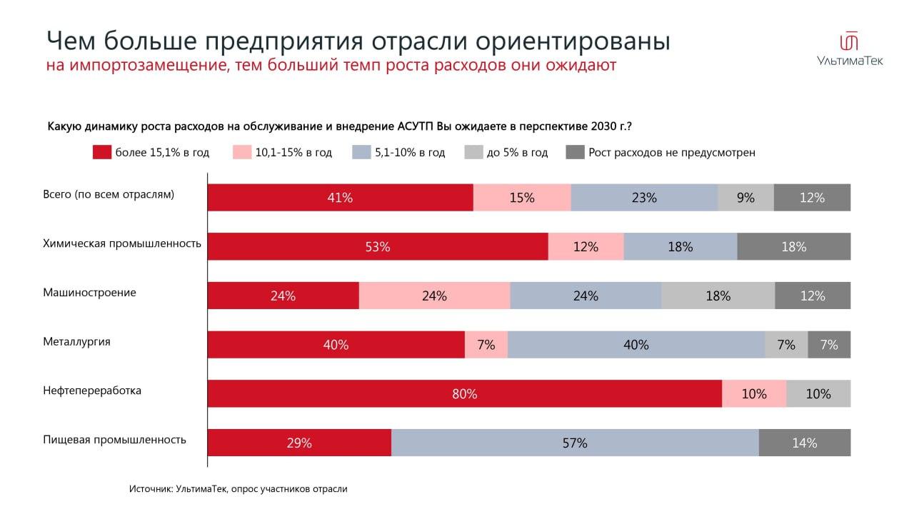 Корреляция ожидаемых расходов с ориентацией на импортозамещение