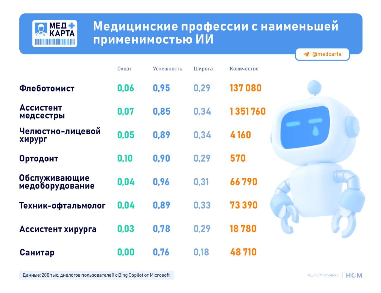 Медицинские профессии, которые не будут заменены роботами в обозримом будущем Медицинские профессии, которые не будут заменены роботами в обозримом будущем