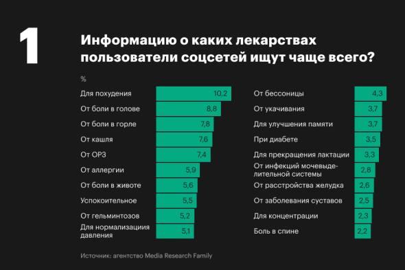 Какие лекарства россияне гуглят чаще всего