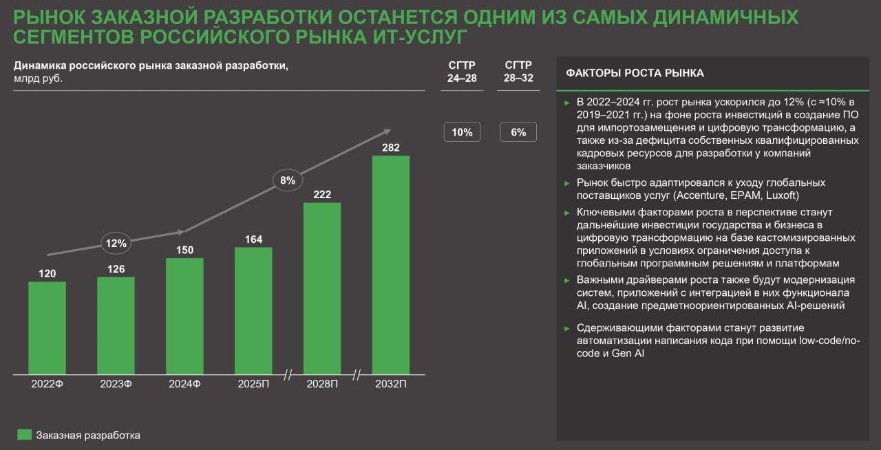 Рынок заказной разработки ПО в России: перспективы Рынок заказной разработки ПО в России: перспективы