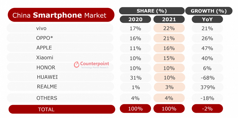 Продажи iPhone и других смартфонов в Китае 2020-2021 гг.