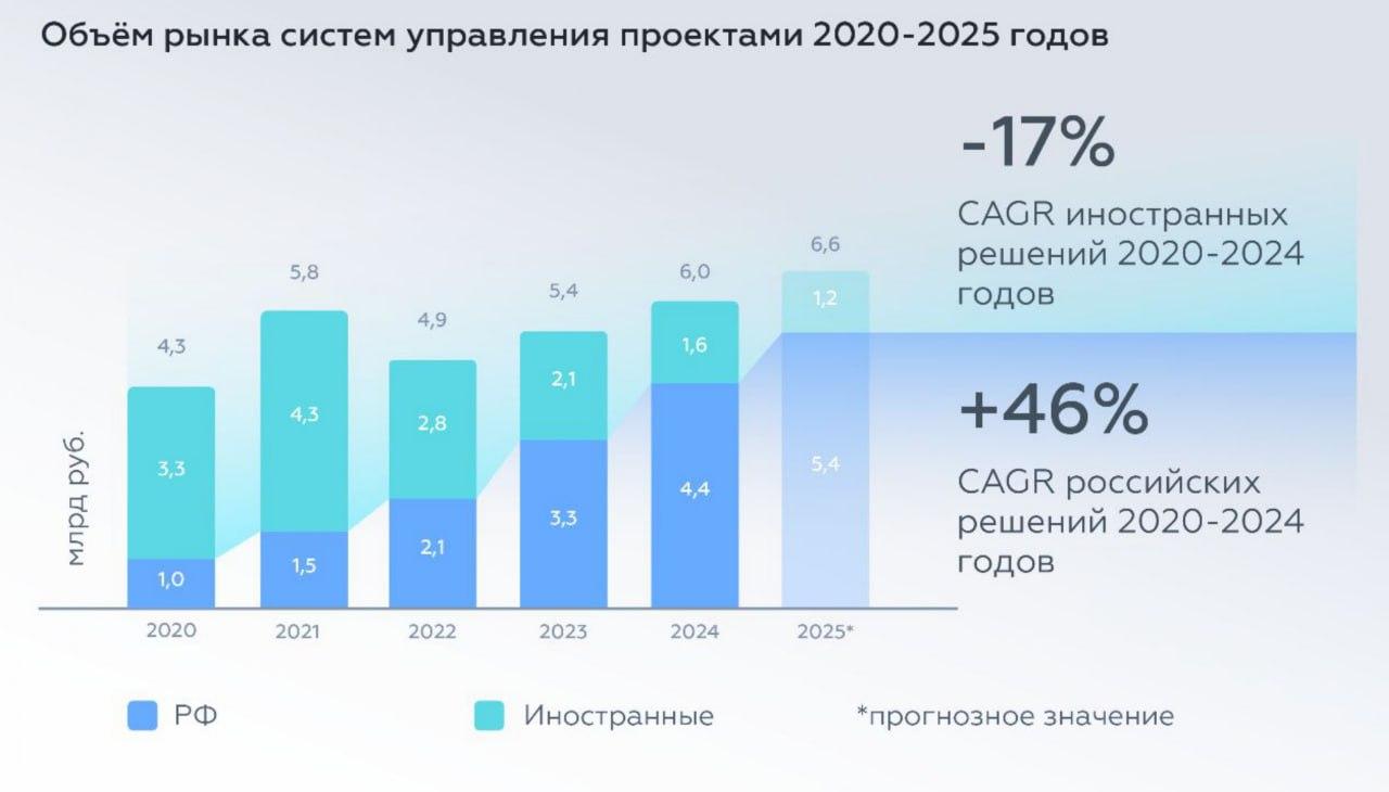 Российский рынок систем управления проектами (2020-2025) Российский рынок систем управления проектами (2020-2025)