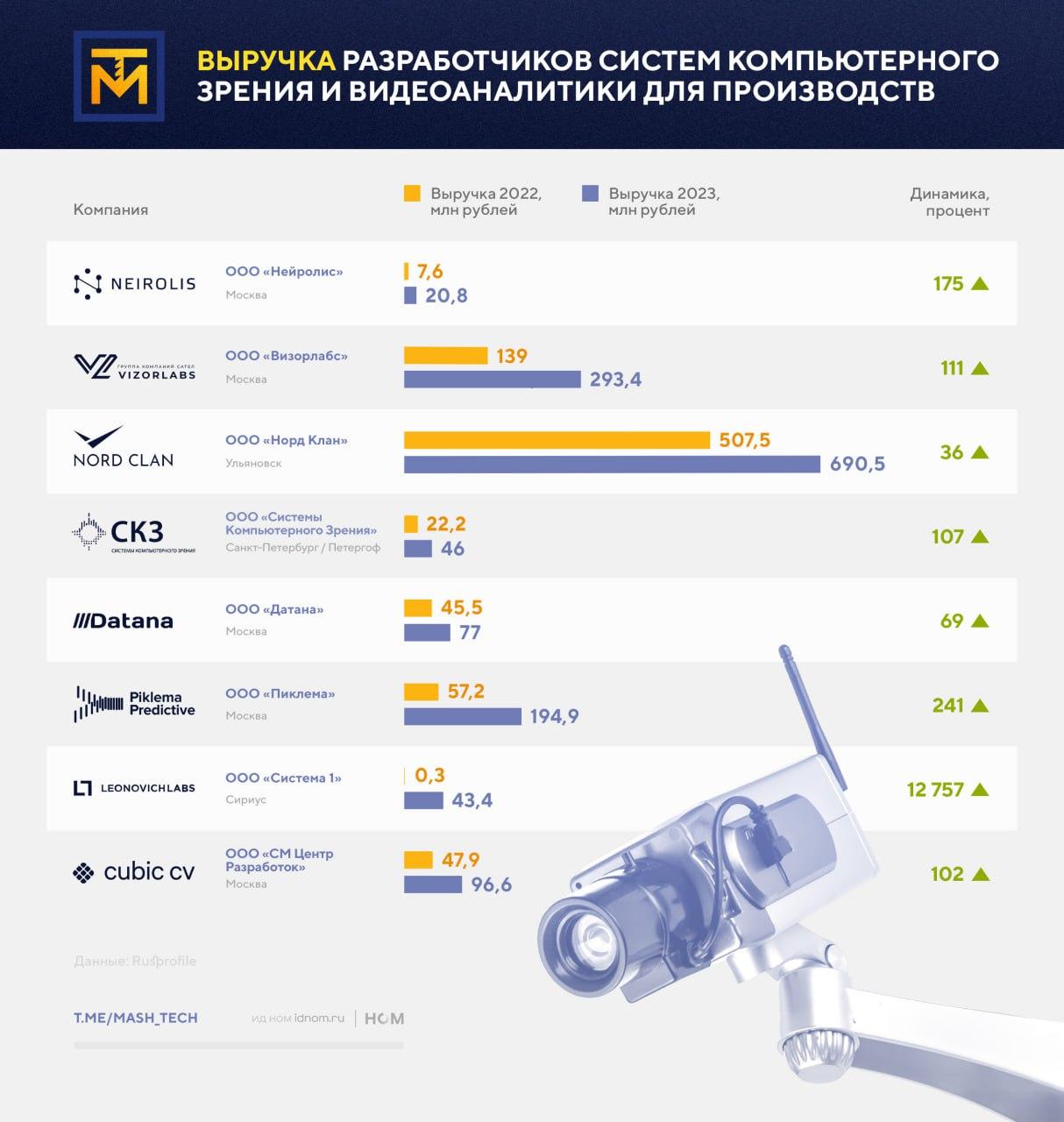 Статистика по российским компаниям, работающим над технологиями компьютерного зрения