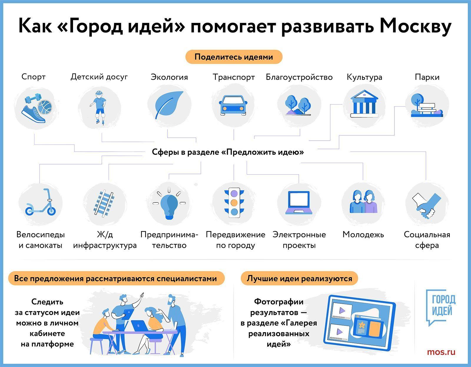 Инфографика: mos.ru Инфографика: mos.ru