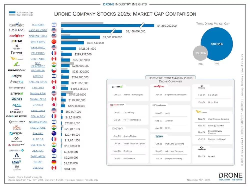 Развитие компаний-производителей дронов Развитие компаний-производителей дронов