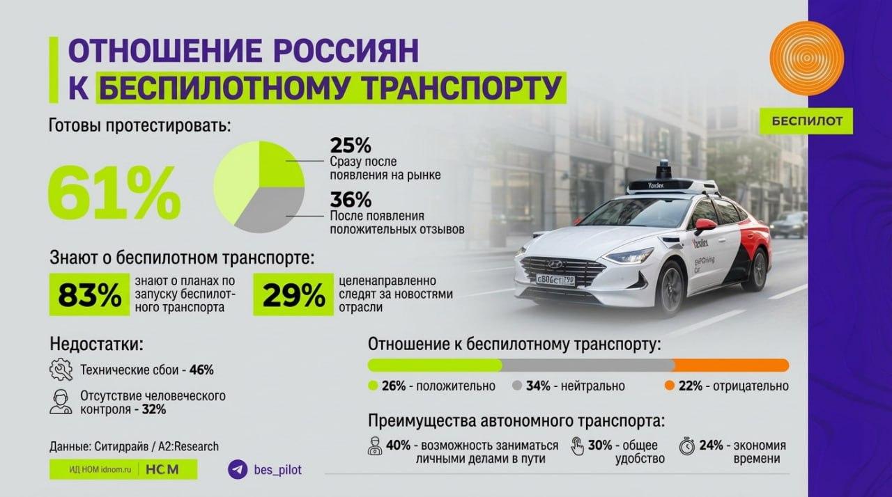 Россияне начинают лояльнее относиться к беспилотному транспорту | "Беспилот" Россияне начинают лояльнее относиться к беспилотному транспорту | "Беспилот"