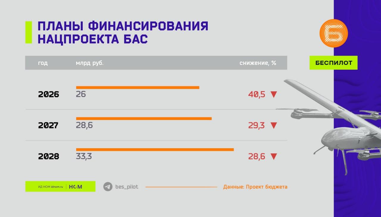 Сокращение финансирования сферы БАС в России Сокращение финансирования сферы БАС в России