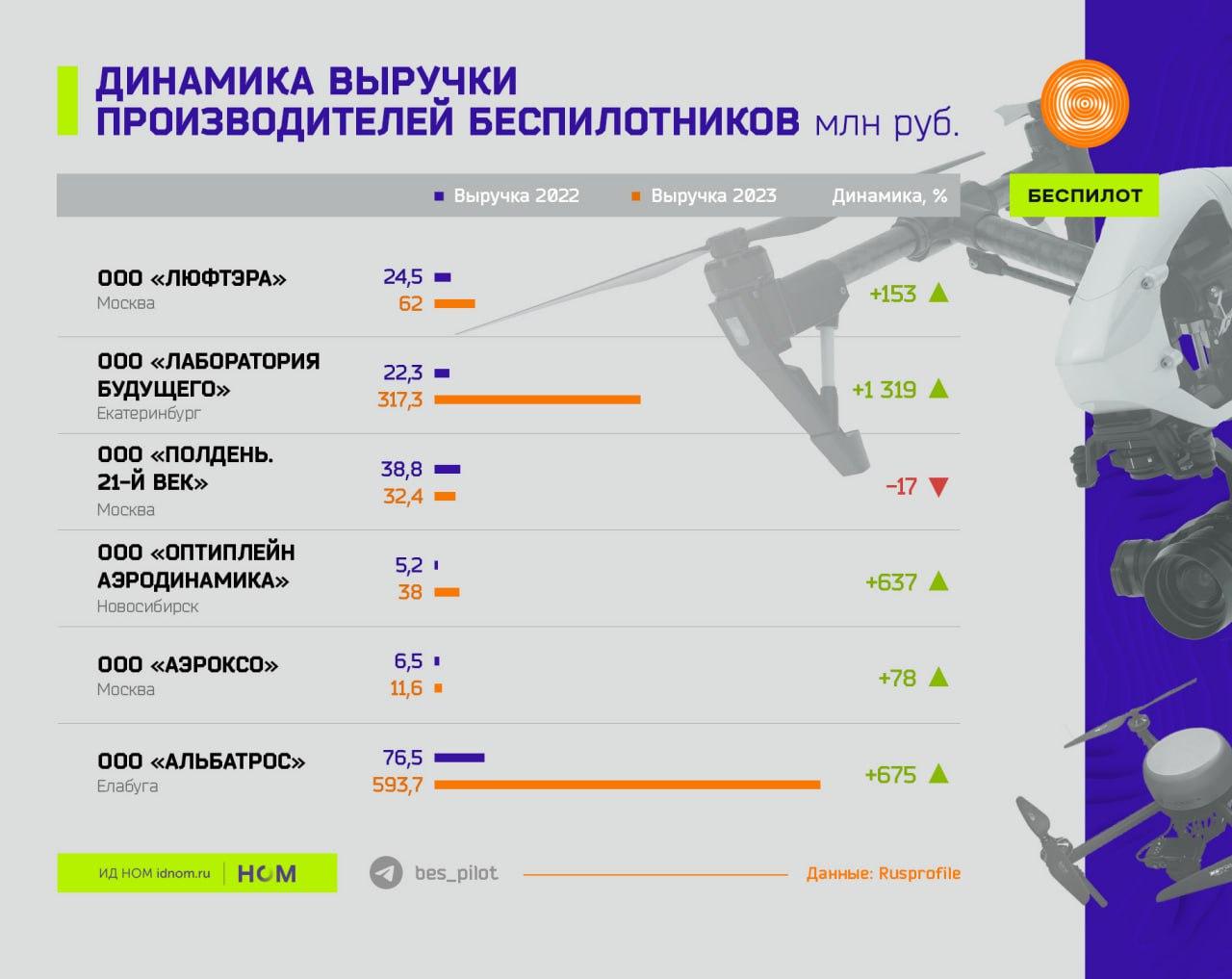 "Беспилот" представил динамику выручки ещё 6 отечественных производителей БПЛА