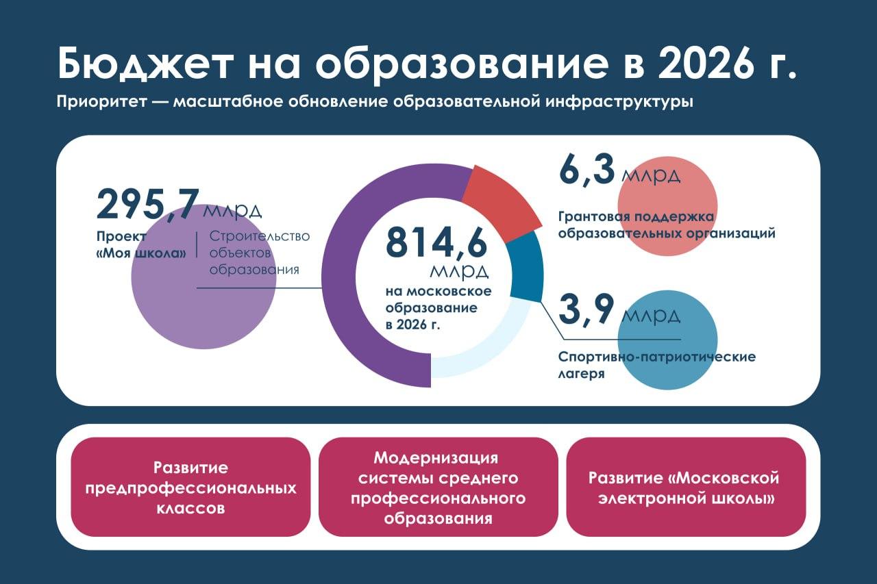 Инфографика: Сергей Собянин Инфографика: Сергей Собянин