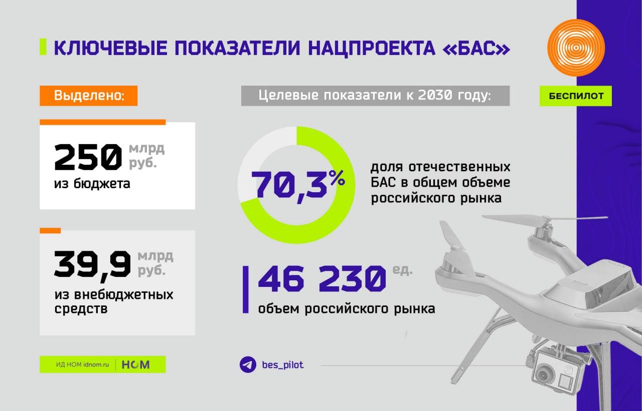 Национальный проект "Беспилотные авиационные системы": ключевые показатели