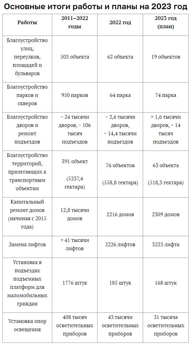 Задачи на 2023 год обсуждались на заседании президиума правительства Москвы