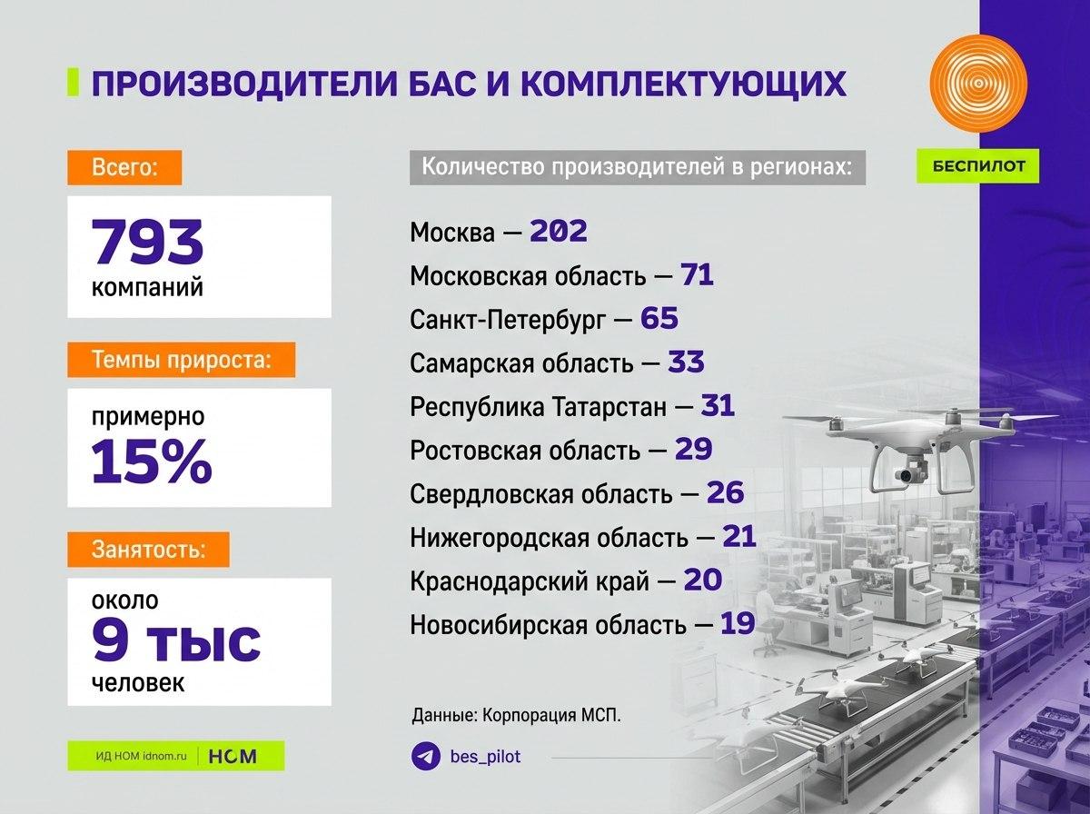 Выпуск беспилотных авиасистем и компонентов для них в России Выпуск беспилотных авиасистем и компонентов для них в России