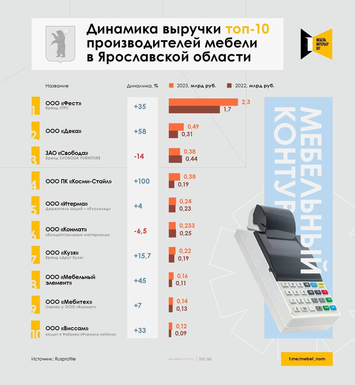 Топ-10 производителей мебели в Ярославской области