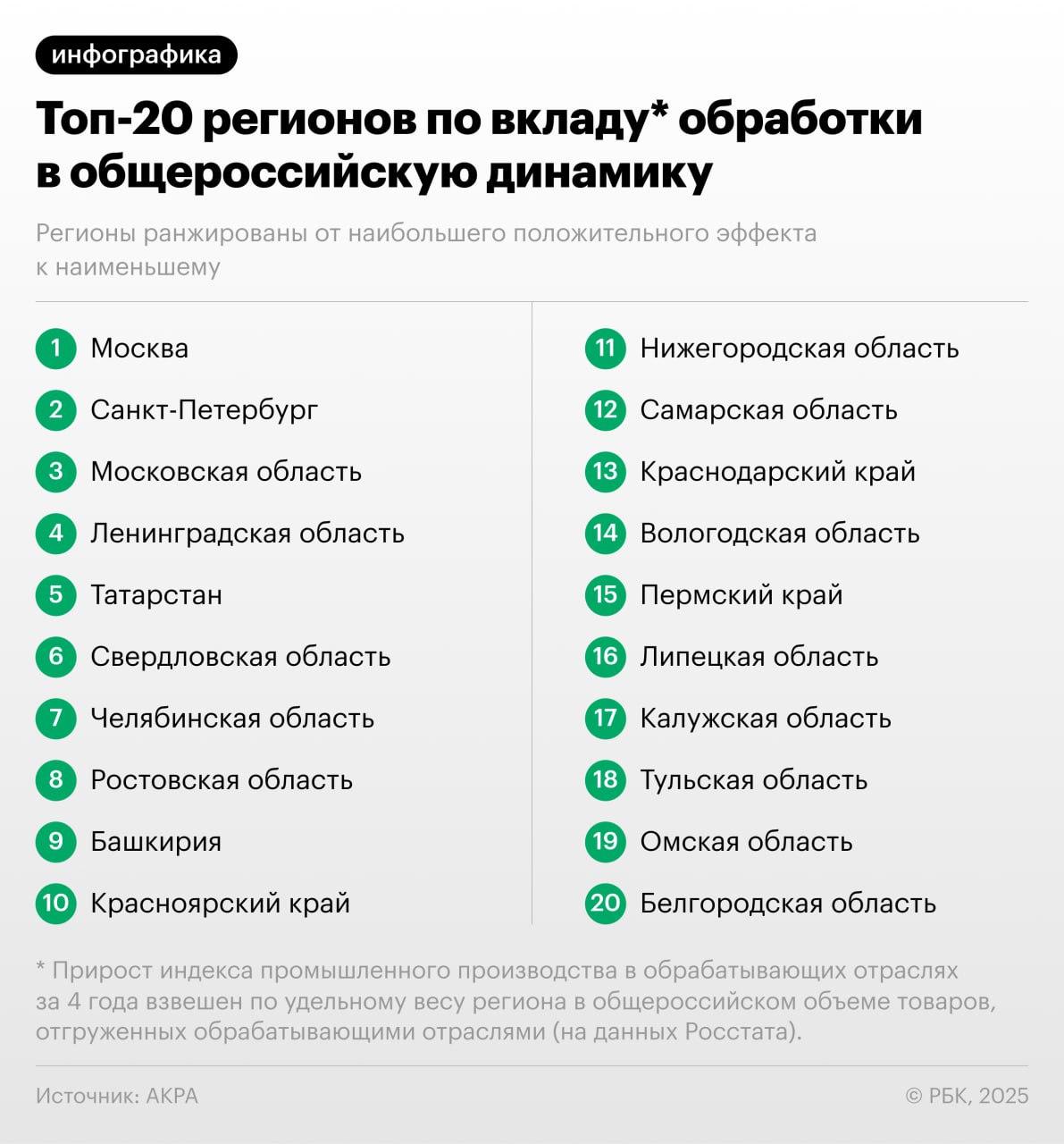Топ-20 регионов России по вкладу обрабатывающей промышленности Топ-20 регионов России по вкладу обрабатывающей промышленности