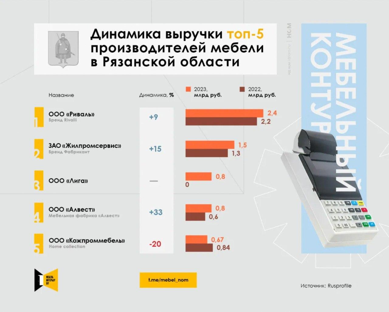 Динамика выручки производителей мебели в Рязанской области