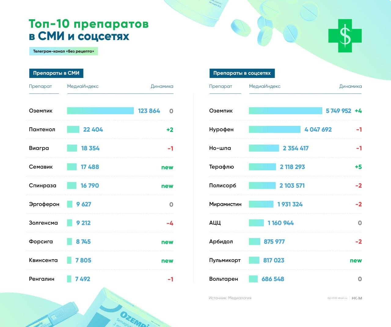 Топ-10 препаратов по упоминанию в СМИ и соцсетях Топ-10 препаратов по упоминанию в СМИ и соцсетях