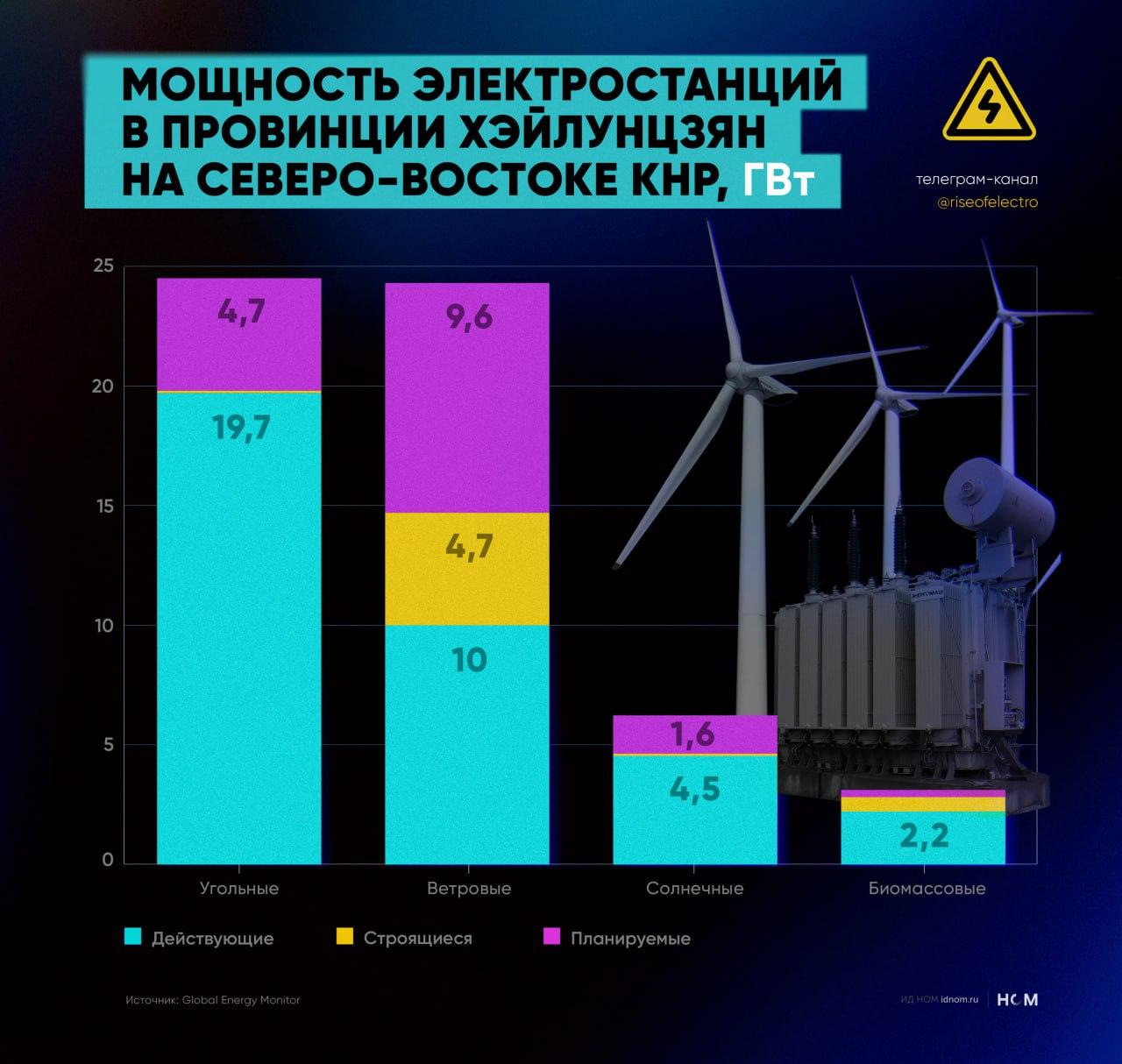 Растущая мощность электростанций на северо-востоке Китая