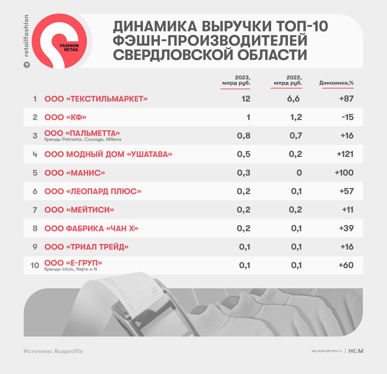 Топ-10 фэшн-производителей Свердловской области