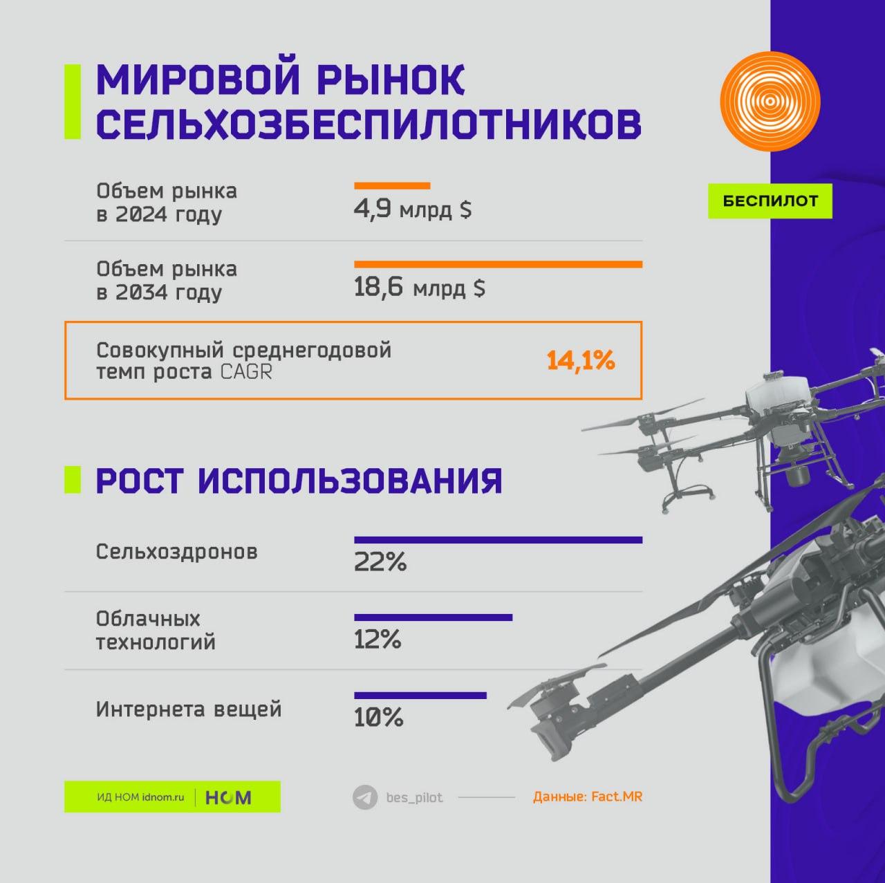 Статистика и прогноз по мировому рынку аграрных БПЛА