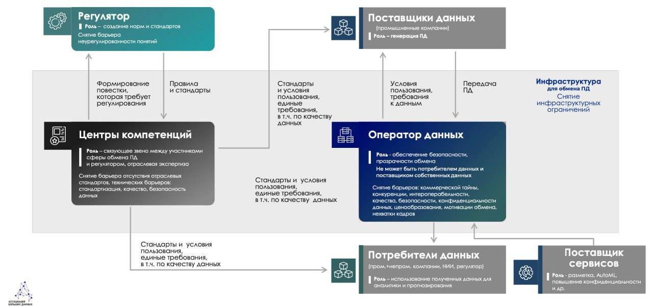 Проект оператора промышленной "бигдаты" Проект оператора промышленной "бигдаты"