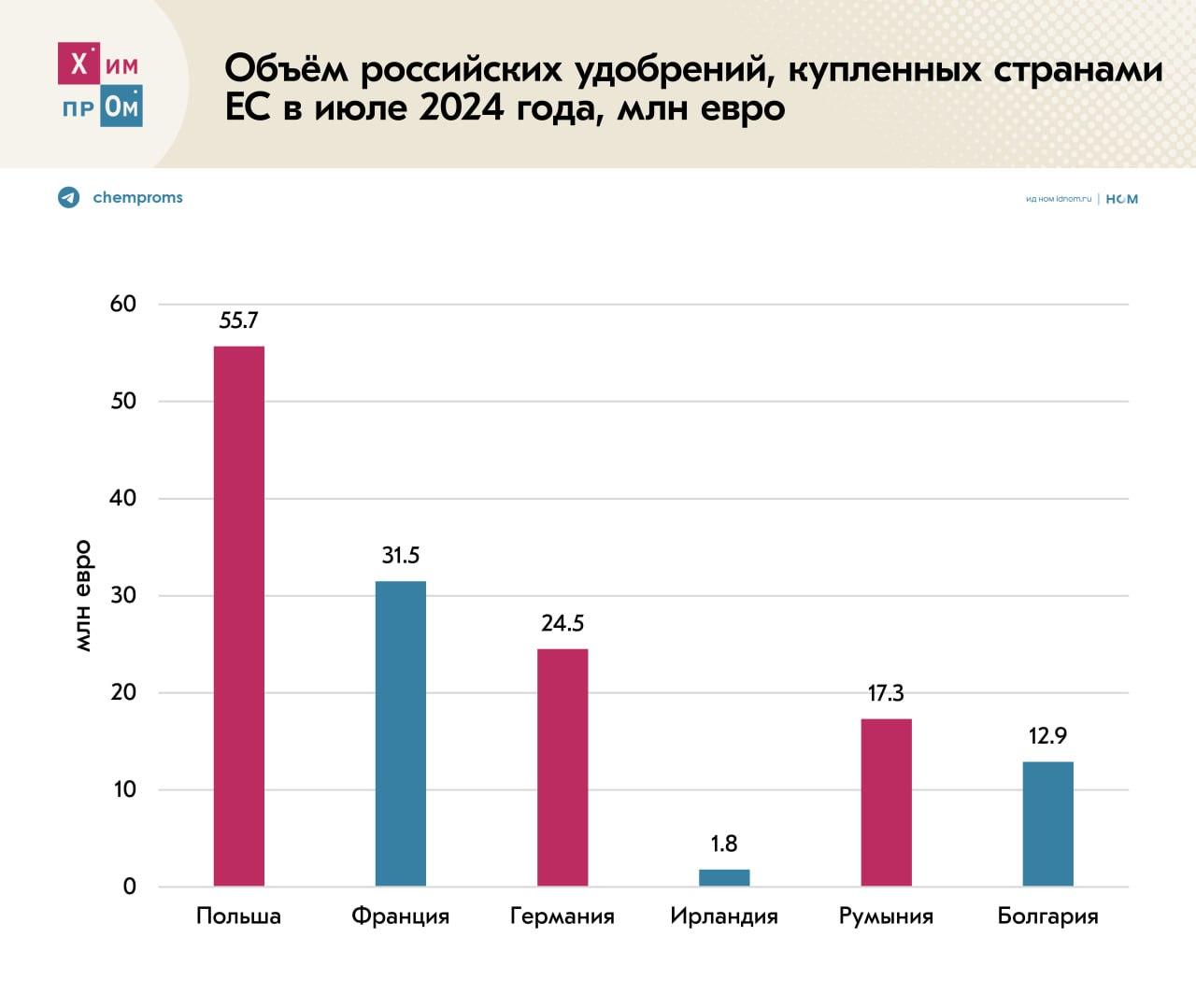 Статистика по закупке ЕС российских удобрений (июль 2024 года)