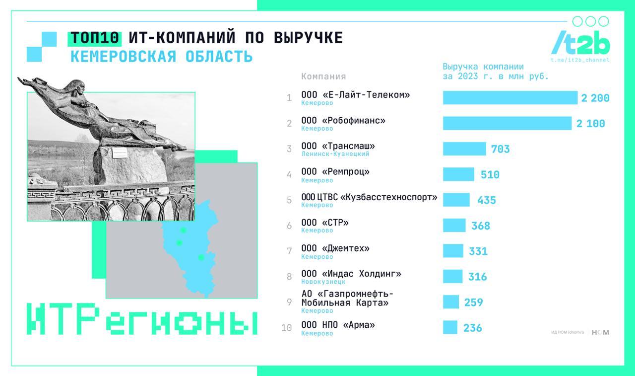 Топ-10 IT-компаний Кузбасса