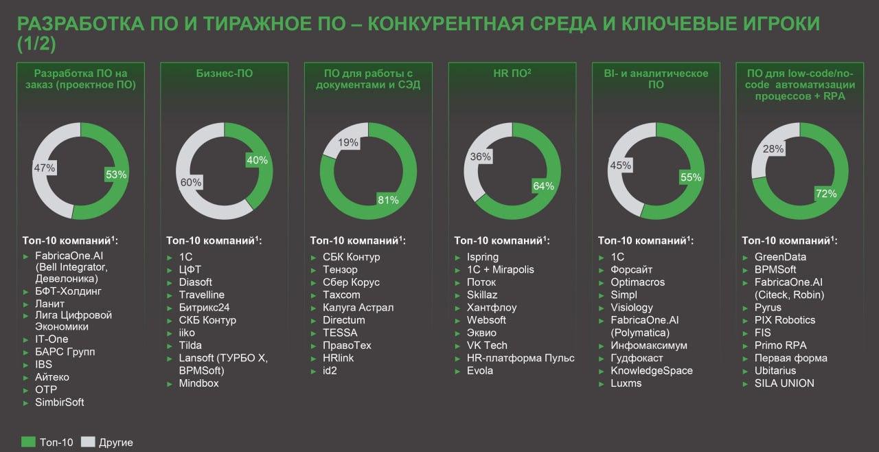 Ключевые игроки рынка разработки ПО в России Ключевые игроки рынка разработки ПО в России