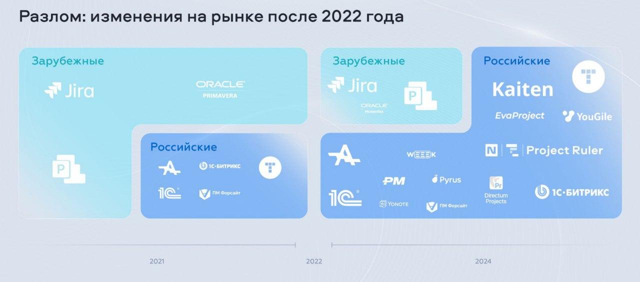 Состояние российского рынка систем управления проектами после 2022 года Состояние российского рынка систем управления проектами после 2022 года